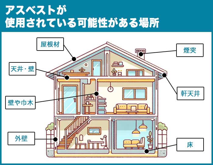 アスベストが使用されている可能性がある場所は、「屋根材」「天井・壁」「壁や巾木」「外壁」「煙突」「軒天井」「床」等があげられます。